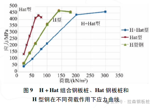 “H+Hat组合钢板桩”支护力学性能研究及应用