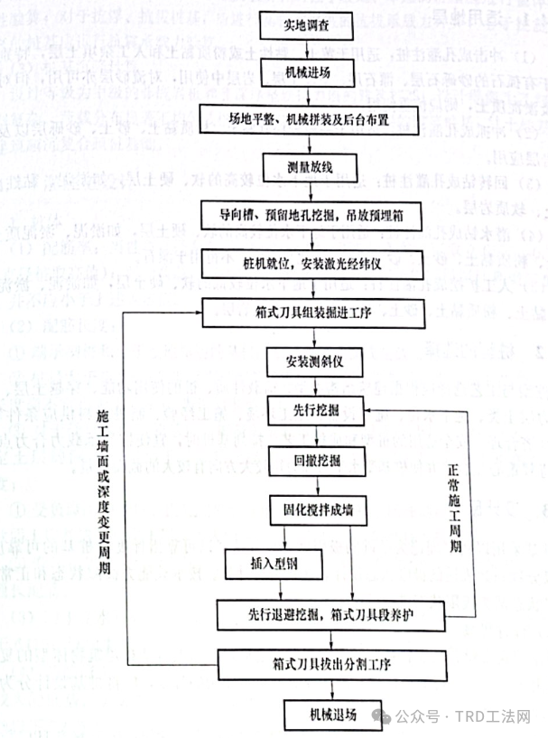 《水利工程施工新技术》-TRD工法-