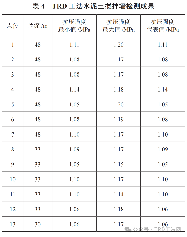 紧邻轨道交通区间的超深TRD工法施工质量分析