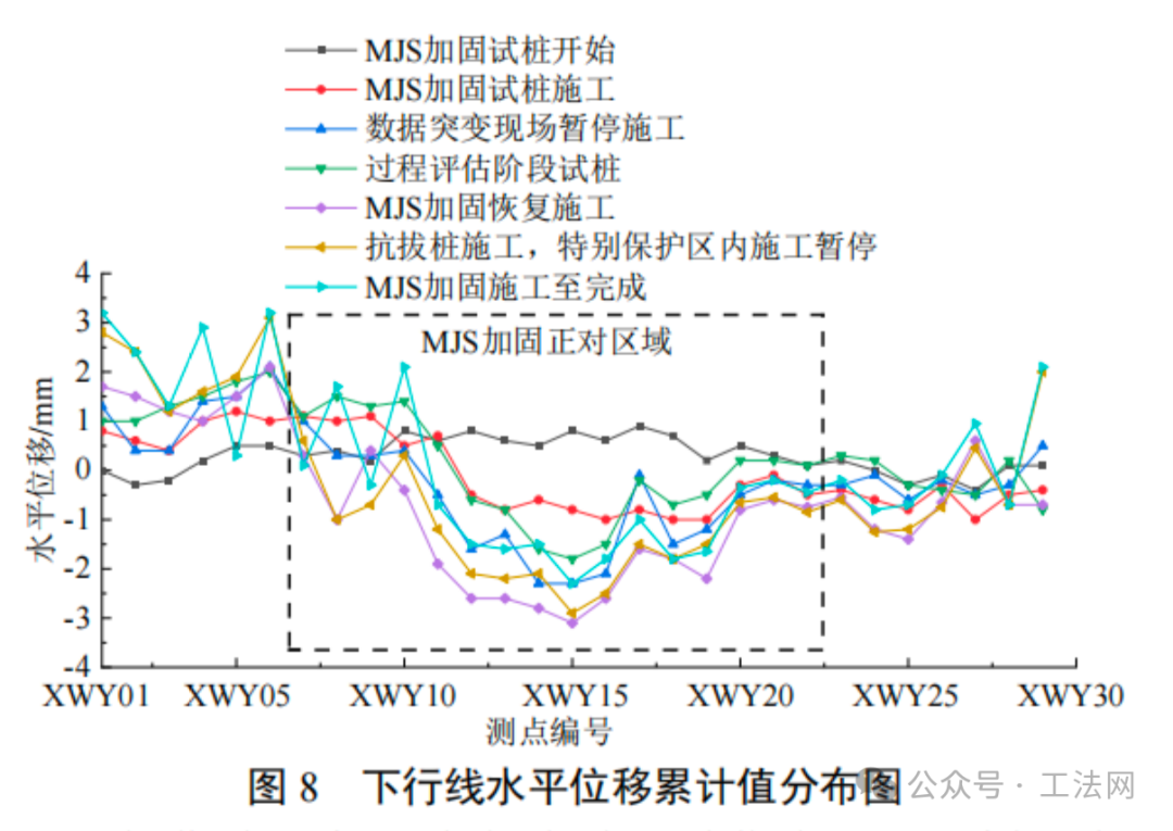 MJS工法桩加固施工对运营隧道的影响研究