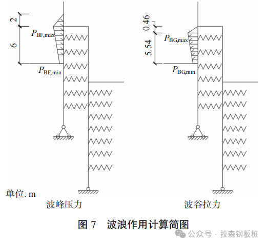 波浪作用下临海基坑非等长双排钢板桩受力性状研究