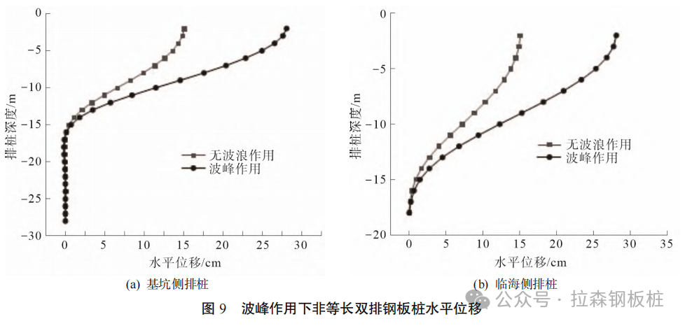 波浪作用下临海基坑非等长双排钢板桩受力性状研究