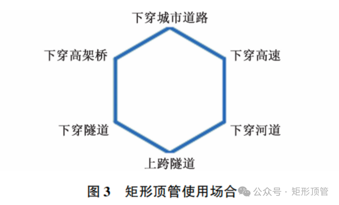 矩形顶管技术的应用与发展