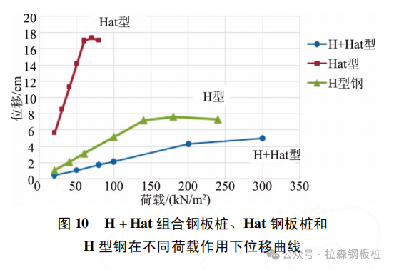 “H+Hat组合钢板桩”支护力学性能研究及应用