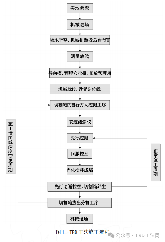 管廊竖井施工的TRD工法应用