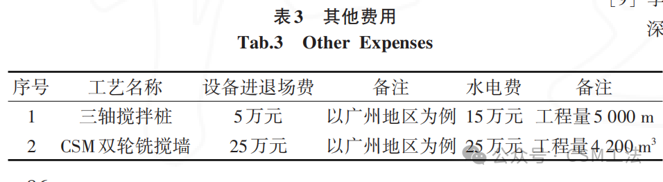 CSM双轮铣搅墙特点及其在基坑支护止水帷幕的应用