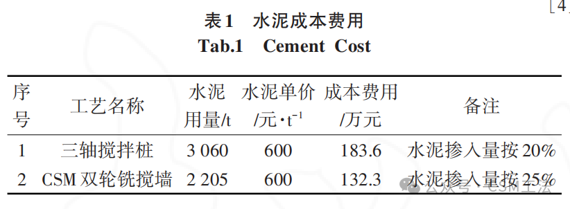 CSM双轮铣搅墙特点及其在基坑支护止水帷幕的应用