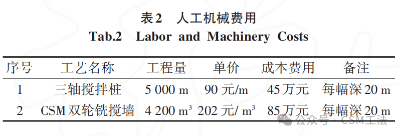 CSM双轮铣搅墙特点及其在基坑支护止水帷幕的应用