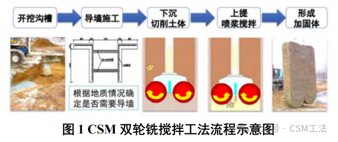 基于CSM工法的止水帷幕施工技术及设备研究现状