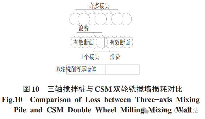 CSM双轮铣搅墙特点及其在基坑支护止水帷幕的应用