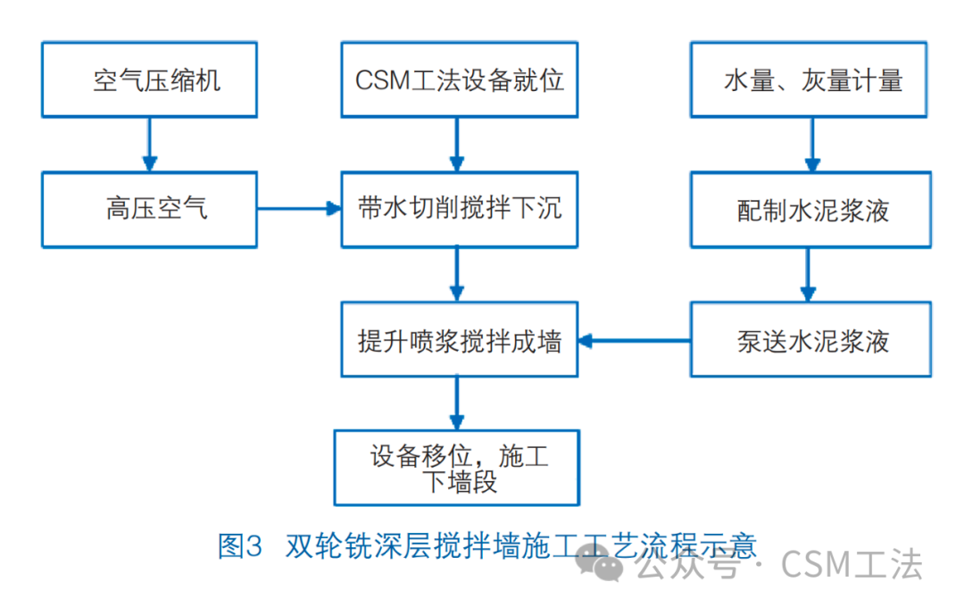 富水软土地区超深基坑CSM施工技术研究