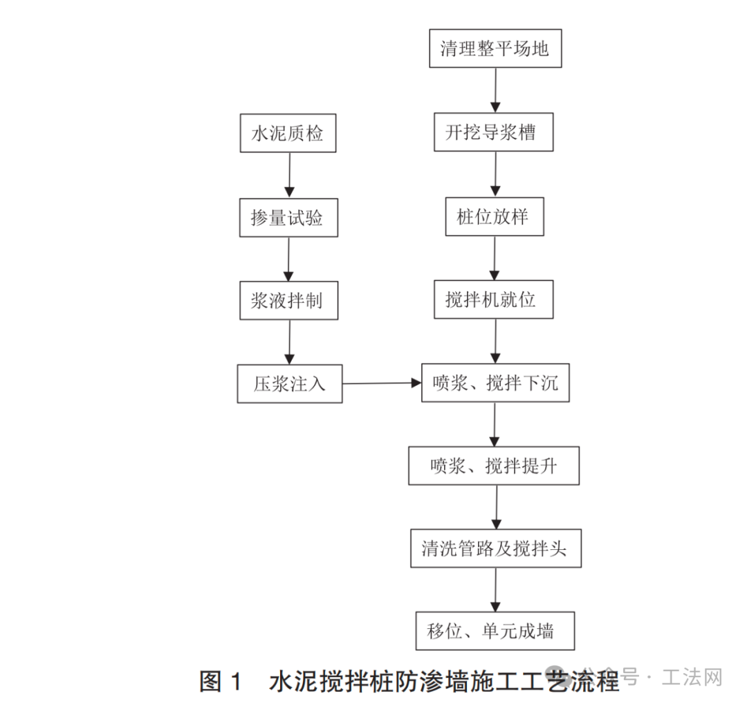 浅谈堤防加固工程中防渗墙技术的应用