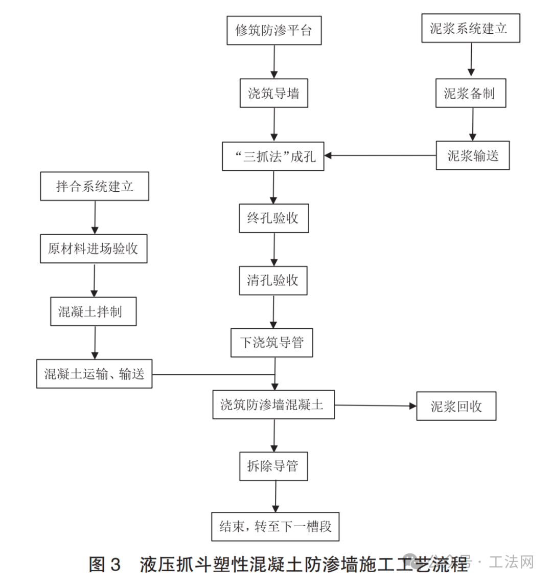 浅谈堤防加固工程中防渗墙技术的应用