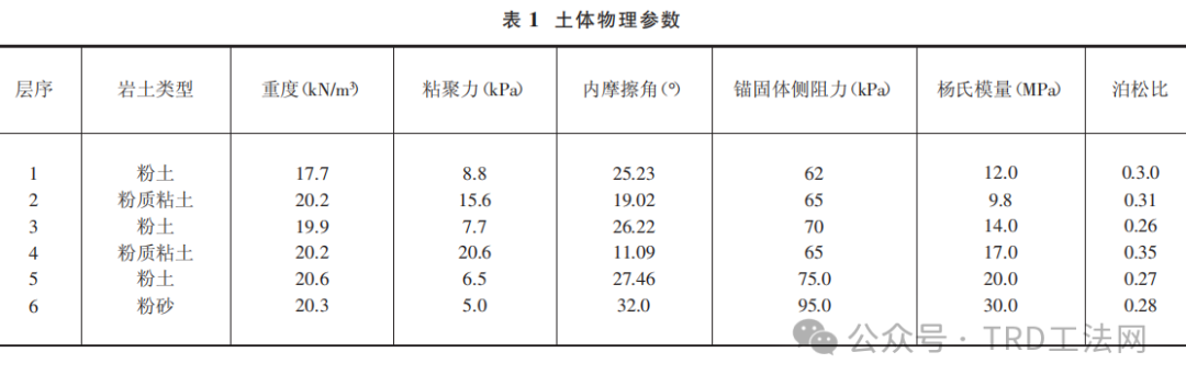 TRD工法在长江漫滩区基坑支护中的应用研究