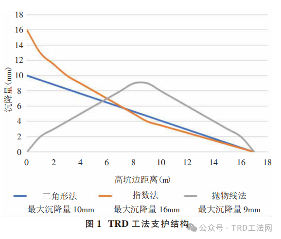 TRD工法在长江漫滩区基坑支护中的应用研究