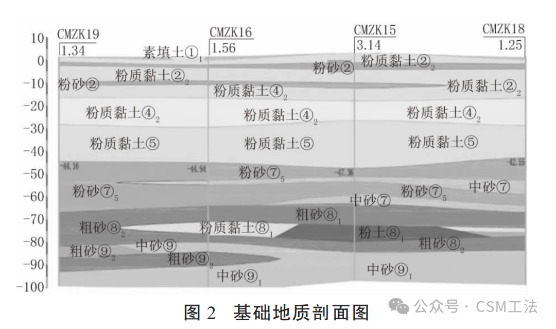 双轮铣深搅（CSM）工法在深厚软土覆盖层锚碇 基础中的应用