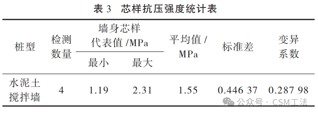 双轮铣深搅（CSM）工法在深厚软土覆盖层锚碇 基础中的应用