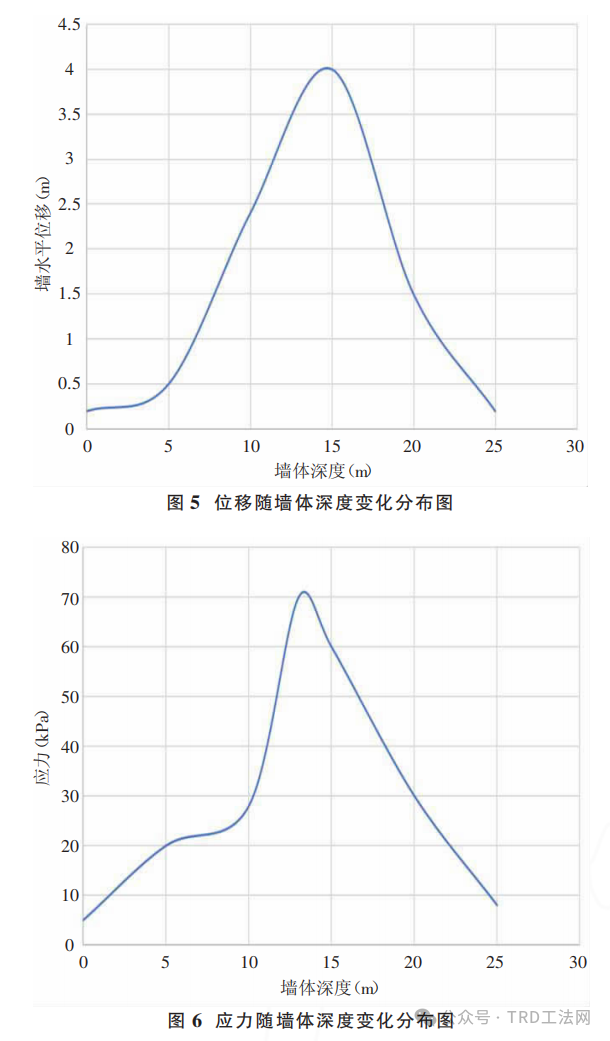 TRD工法在长江漫滩区基坑支护中的应用研究