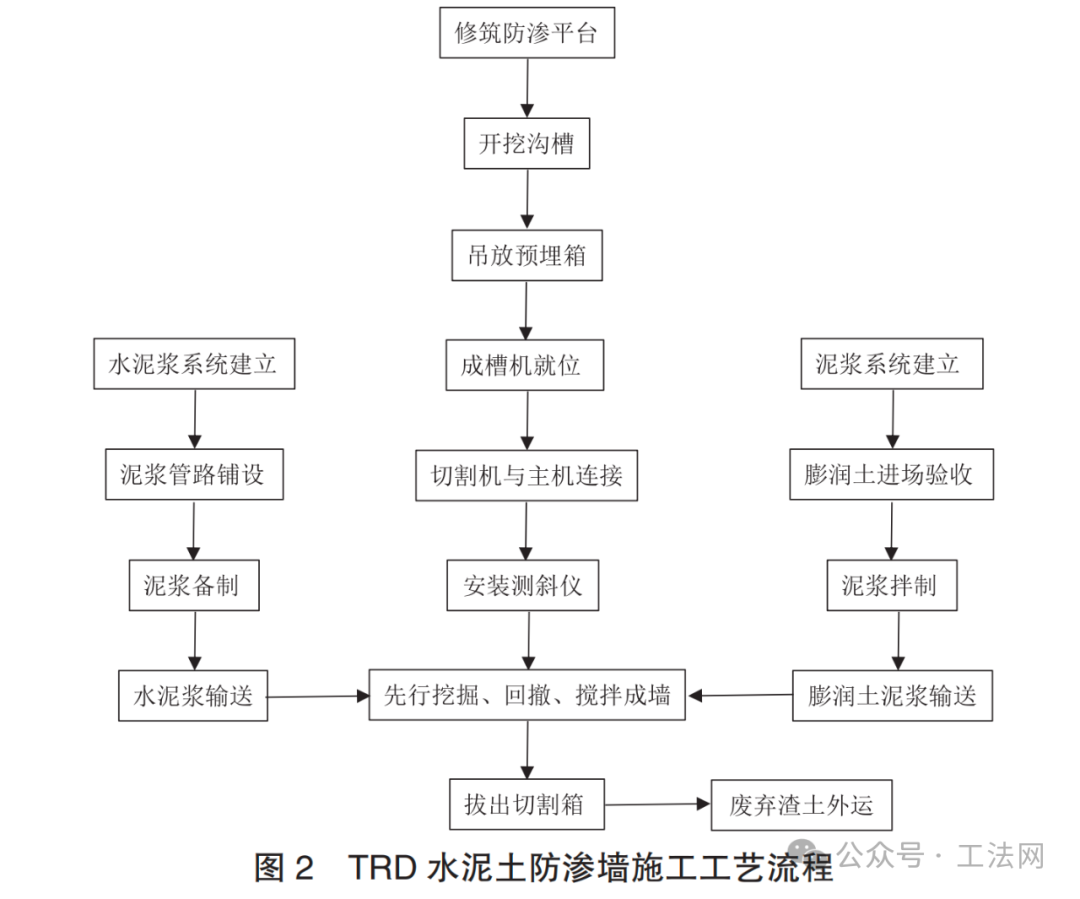 浅谈堤防加固工程中防渗墙技术的应用