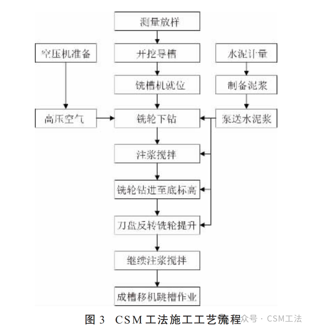 双轮铣深搅（CSM）工法在深厚软土覆盖层锚碇 基础中的应用