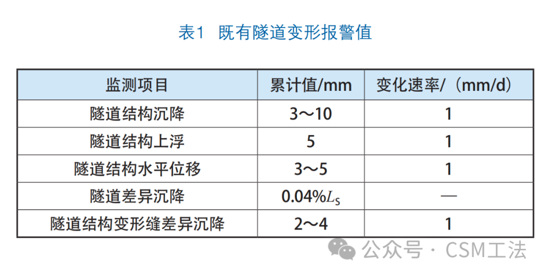 富水软土地区超深基坑CSM施工技术研究