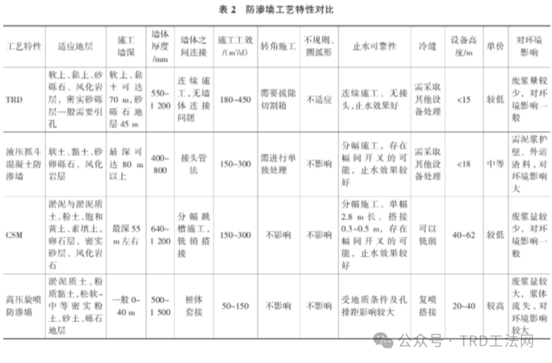 TRD工法在赣江尾闾围堰防渗工程中的应用