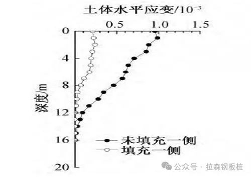 明挖基坑中拔除钢板桩引起的土体变形研究