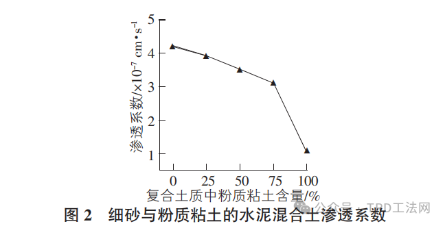 土质因素对TRD防渗墙工作性能影响的机理分析