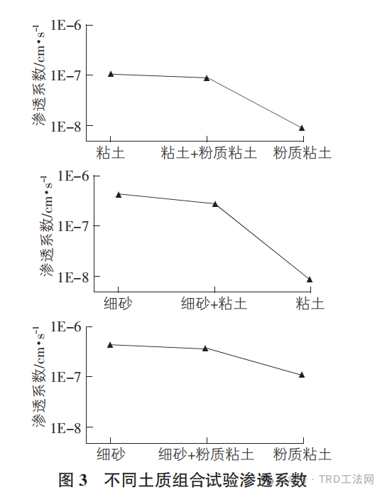 土质因素对TRD防渗墙工作性能影响的机理分析