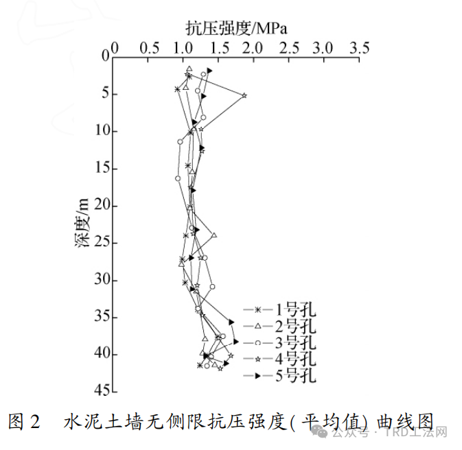 TRD工法水泥土连续墙在富水粉细砂层中的应用