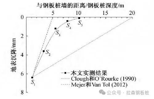 明挖基坑中拔除钢板桩引起的土体变形研究