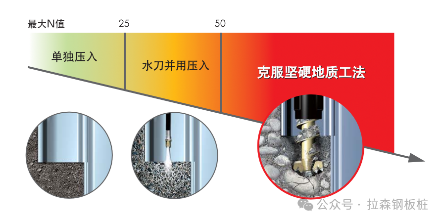 螺旋钻静压拉森钢板桩施工技术