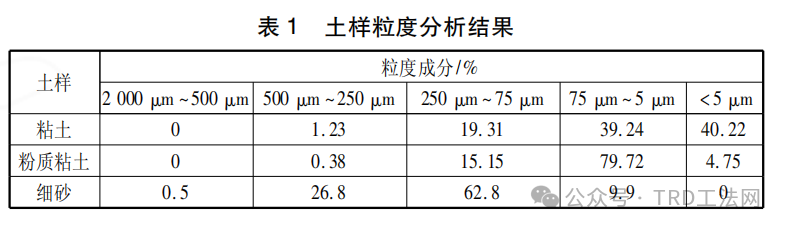 土质因素对TRD防渗墙工作性能影响的机理分析