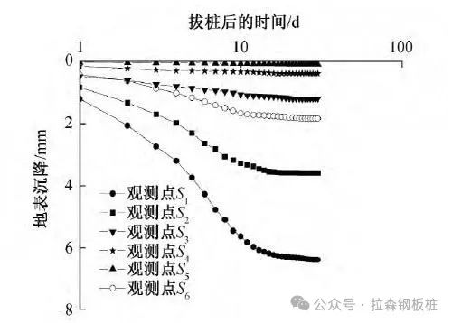 明挖基坑中拔除钢板桩引起的土体变形研究