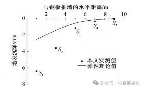 明挖基坑中拔除钢板桩引起的土体变形研究