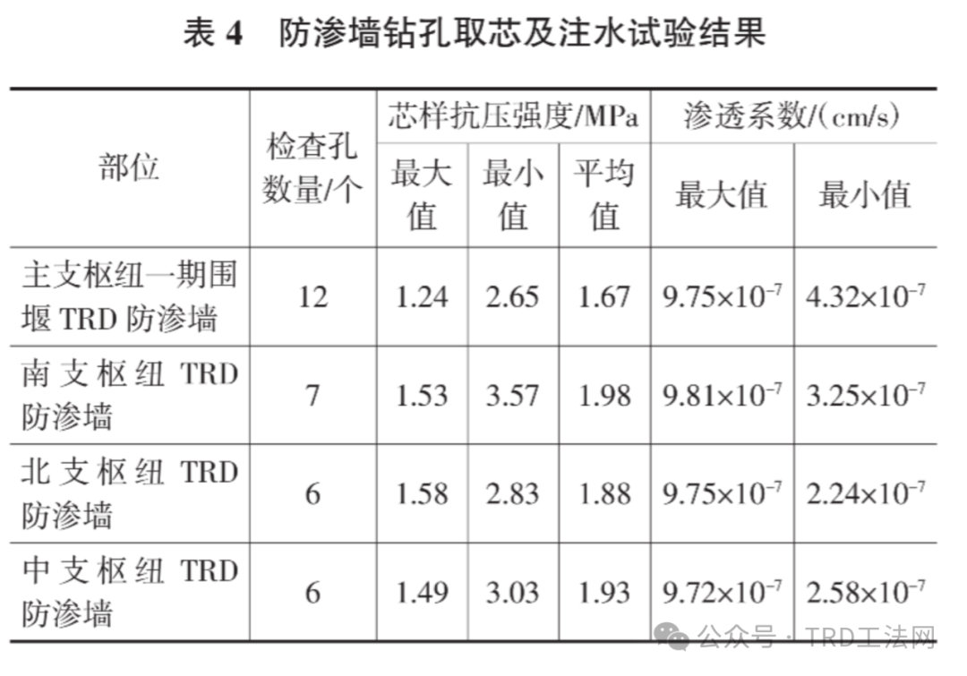 TRD工法在赣江尾闾围堰防渗工程中的应用