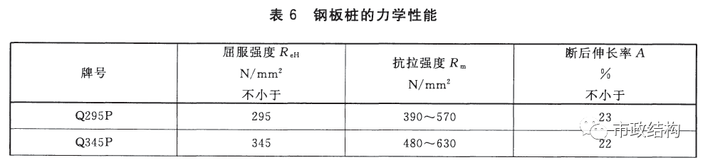 拉森桩系列1：拉森钢板桩型号及材质