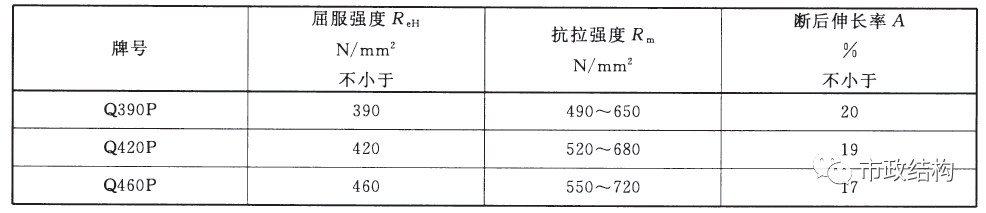 拉森桩系列1：拉森钢板桩型号及材质