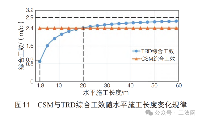 濒海富水软土地层超深CSM与TRD成墙质量及综合工效对比分析