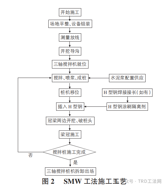 TRD工法桩与SMW工法桩工程应用特性对比分析