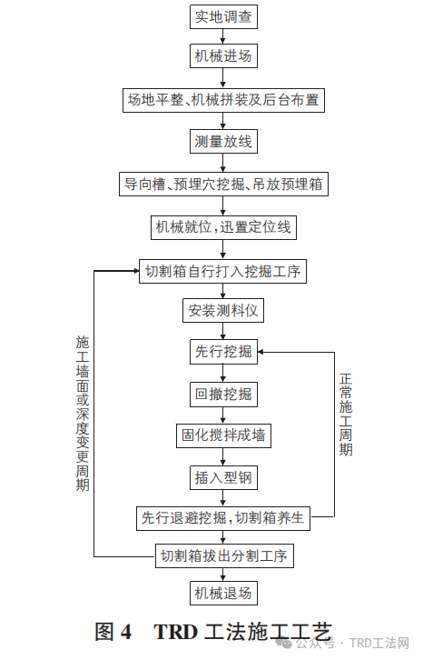 TRD工法桩与SMW工法桩工程应用特性对比分析