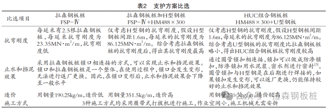 HUC组合钢板桩支护在市政管槽开挖中的应用