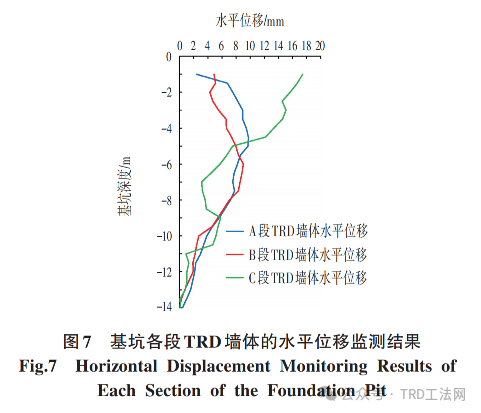 广州地区复杂地层深基坑工程TRD工法的设计与实践