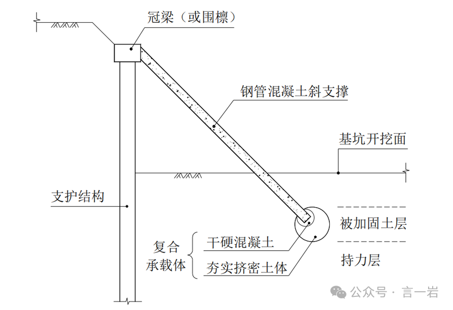 基坑支护技术之斜撑类型汇总「修改版」