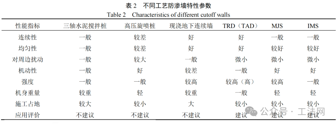 德寿宫遗址展示工程永久防渗墙的研究与应用