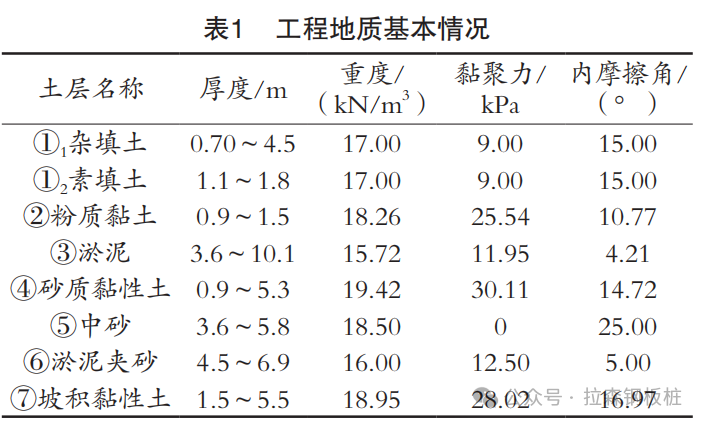 HUC组合钢板桩支护在市政管槽开挖中的应用