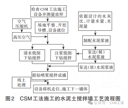 CSM工法施工的水泥土搅拌墙在基坑加固止水工程中的应用及效果研究