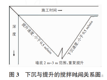 CSM水泥土搅拌墙在临江某深基坑止水的应用效果分析