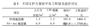 NS-box系统在地下基坑支护中的适用性研究