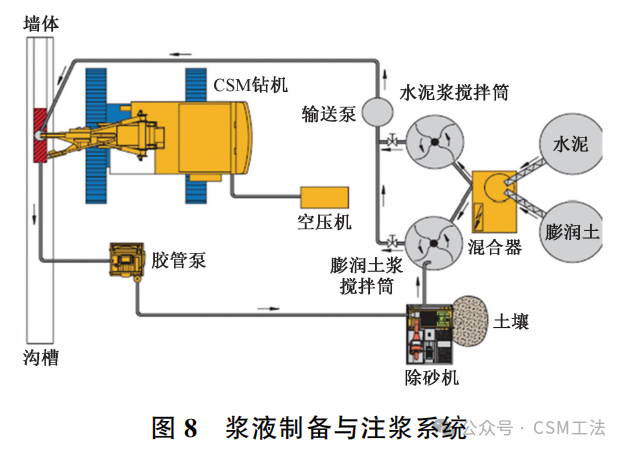 上软下硬地层CSM整体式止水帷幕施工关键技术